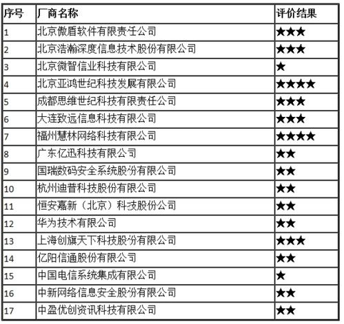 2017年全國互聯(lián)網(wǎng)信息安全管理系統(tǒng)廠商服務(wù)能力評價結(jié)果公示 提升信息安全服務(wù)新標桿
